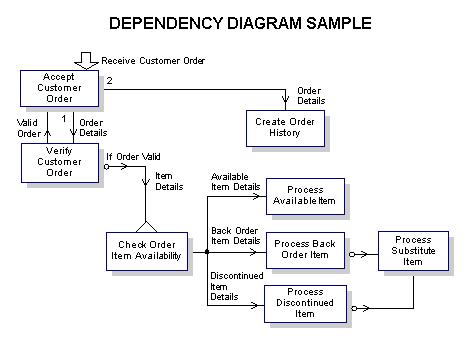 data dependency